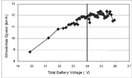 Figure 2 shows the decrease in wheelchair speed (from 12km/h) versus total voltage of a pair of new batteries at almost 24V.  